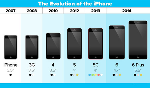 歴代iPhoneの大きさ比較