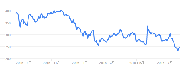 ガンホーの株価が7月下旬から急降下