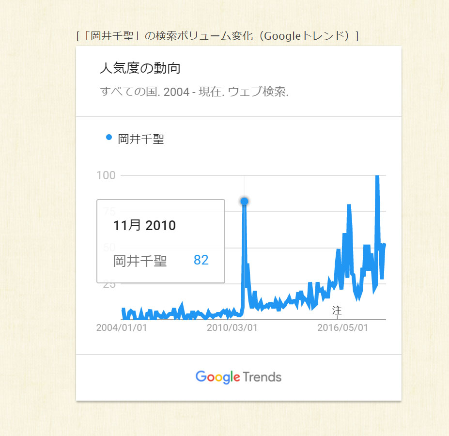 Googleトレンドによる岡井千聖さんの人気度動向